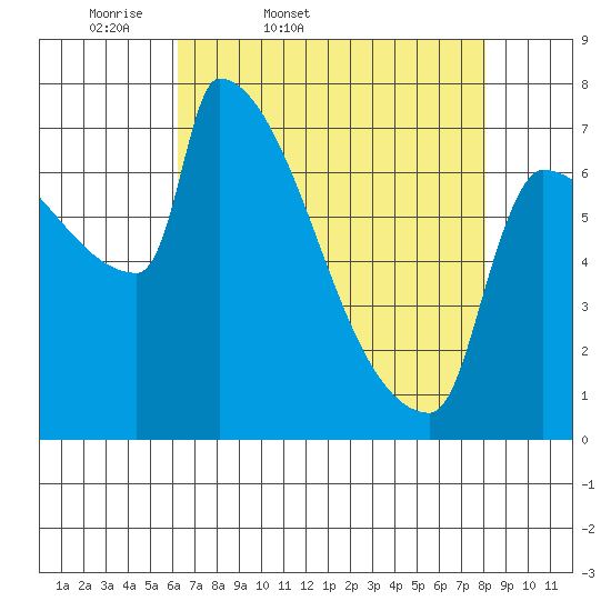 Kalama tide chart for Saturday, April 19, 2025