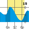 Kalama tide chart for Saturday, April 19, 2025