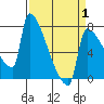Kalama tide chart for Tuesday, April 1, 2025