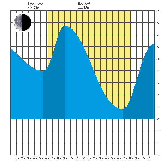 Kalama tide chart for Sunday, April 20, 2025