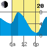 Kalama tide chart for Sunday, April 20, 2025