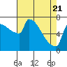 Kalama tide chart for Monday, April 21, 2025