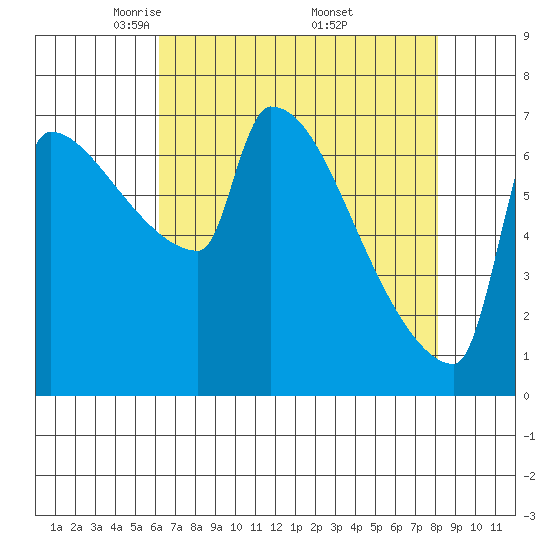 Kalama tide chart for Tuesday, April 22, 2025