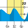 Kalama tide chart for Tuesday, April 22, 2025
