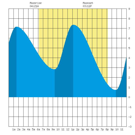 Kalama tide chart for Wednesday, April 23, 2025