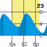 Kalama tide chart for Wednesday, April 23, 2025
