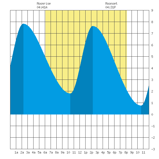 Kalama tide chart for Thursday, April 24, 2025