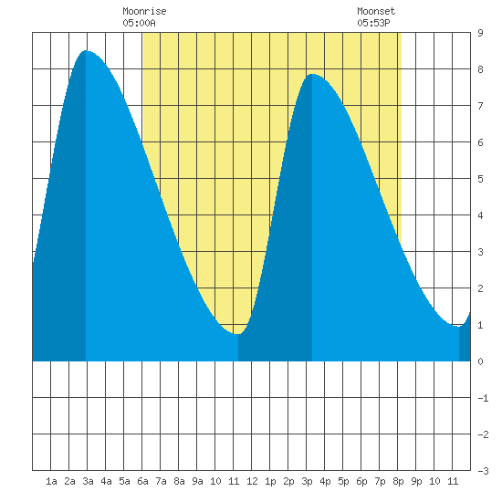 Kalama tide chart for Friday, April 25, 2025
