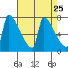 Kalama tide chart for Friday, April 25, 2025