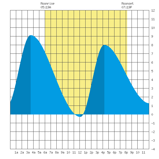 Kalama tide chart for Saturday, April 26, 2025