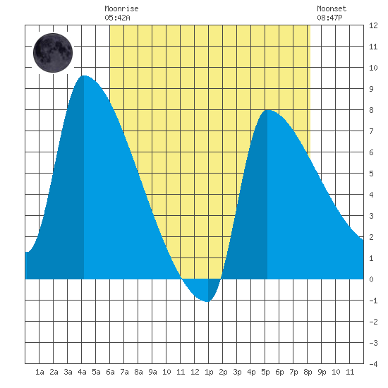Kalama tide chart for Sunday, April 27, 2025