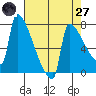 Kalama tide chart for Sunday, April 27, 2025