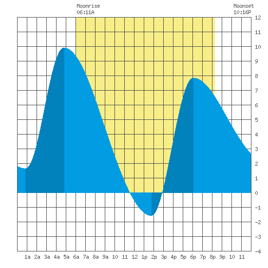 Kalama tide chart for Monday, April 28, 2025