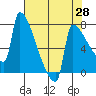 Kalama tide chart for Monday, April 28, 2025