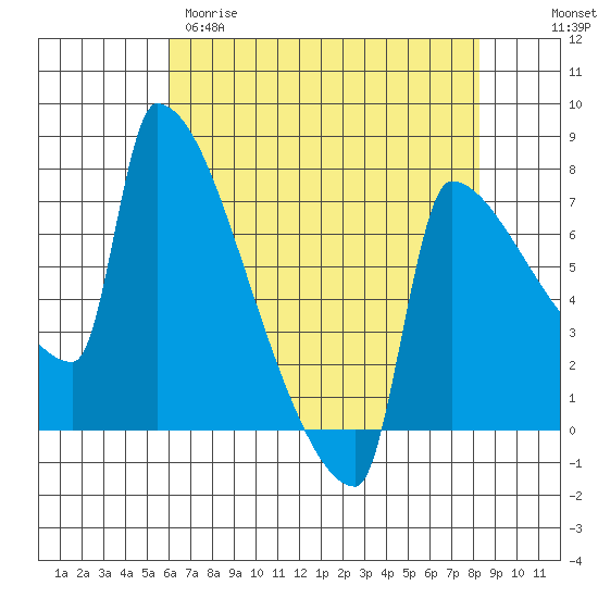 Kalama tide chart for Tuesday, April 29, 2025