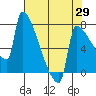 Kalama tide chart for Tuesday, April 29, 2025