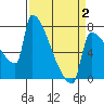 Kalama tide chart for Wednesday, April 2, 2025