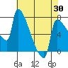 Kalama tide chart for Wednesday, April 30, 2025