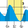 Kalama tide chart for Thursday, April 3, 2025