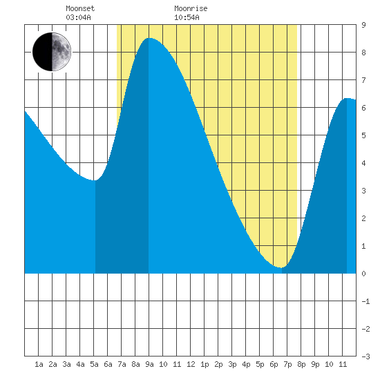 Kalama tide chart for Friday, April 4, 2025