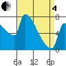 Kalama tide chart for Friday, April 4, 2025