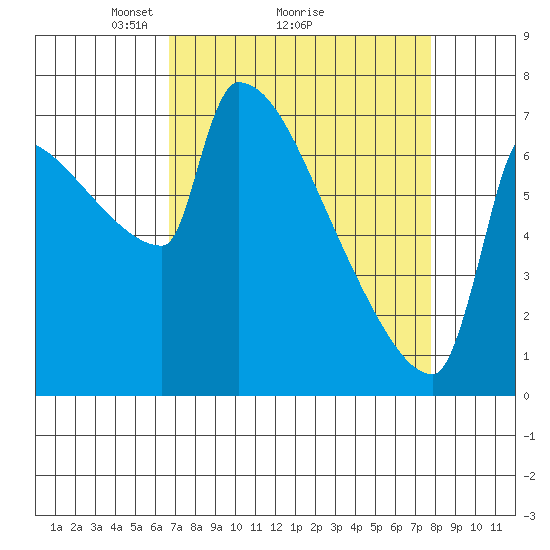 Kalama tide chart for Saturday, April 5, 2025