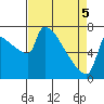 Kalama tide chart for Saturday, April 5, 2025