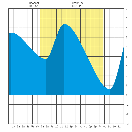 Kalama tide chart for Sunday, April 6, 2025