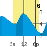 Kalama tide chart for Sunday, April 6, 2025