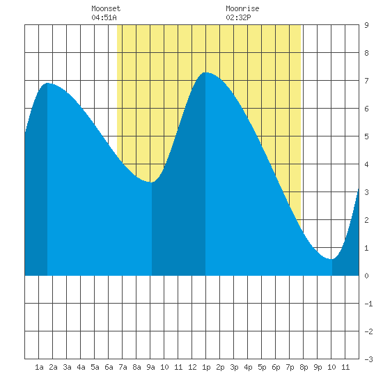 Kalama tide chart for Monday, April 7, 2025