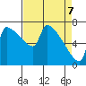 Kalama tide chart for Monday, April 7, 2025