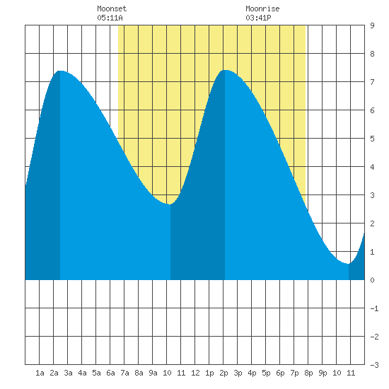 Kalama tide chart for Tuesday, April 8, 2025