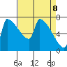 Kalama tide chart for Tuesday, April 8, 2025