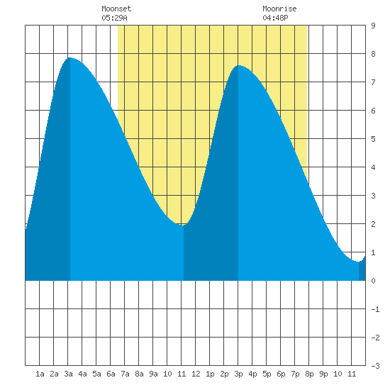 Kalama tide chart for Wednesday, April 9, 2025