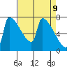 Kalama tide chart for Wednesday, April 9, 2025