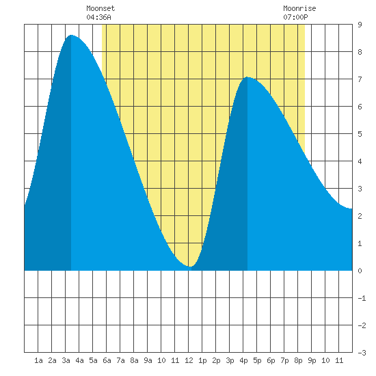 Kalama tide chart for Saturday, May 10, 2025