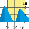 Kalama tide chart for Saturday, May 10, 2025