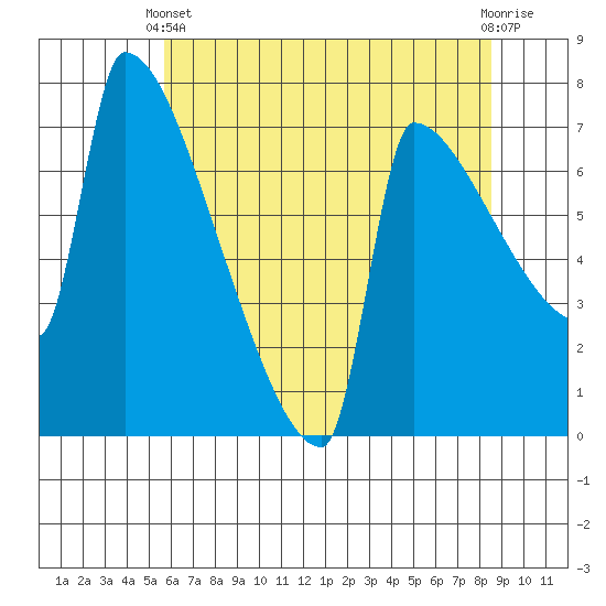 Kalama tide chart for Sunday, May 11, 2025