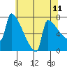 Kalama tide chart for Sunday, May 11, 2025