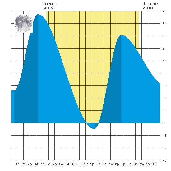 Kalama tide chart for Monday, May 12, 2025