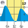 Kalama tide chart for Monday, May 12, 2025
