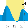 Kalama tide chart for Wednesday, May 14, 2025