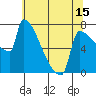 Kalama tide chart for Thursday, May 15, 2025