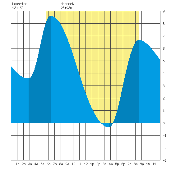 Kalama tide chart for Friday, May 16, 2025