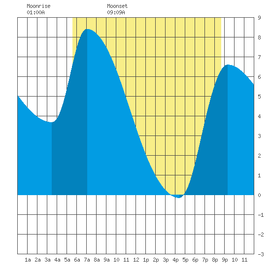 Kalama tide chart for Saturday, May 17, 2025