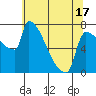 Kalama tide chart for Saturday, May 17, 2025