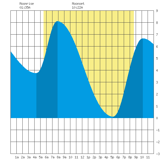 Kalama tide chart for Sunday, May 18, 2025