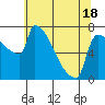 Kalama tide chart for Sunday, May 18, 2025