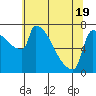 Kalama tide chart for Monday, May 19, 2025