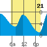 Kalama tide chart for Wednesday, May 21, 2025